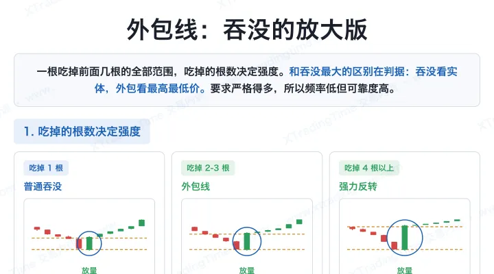 外包线：吞没的放大版