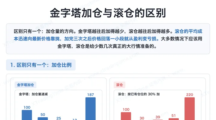 金字塔加仓与滚仓的区别