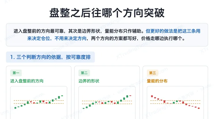 盘整之后往哪个方向突破