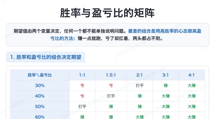 胜率与盈亏比的矩阵