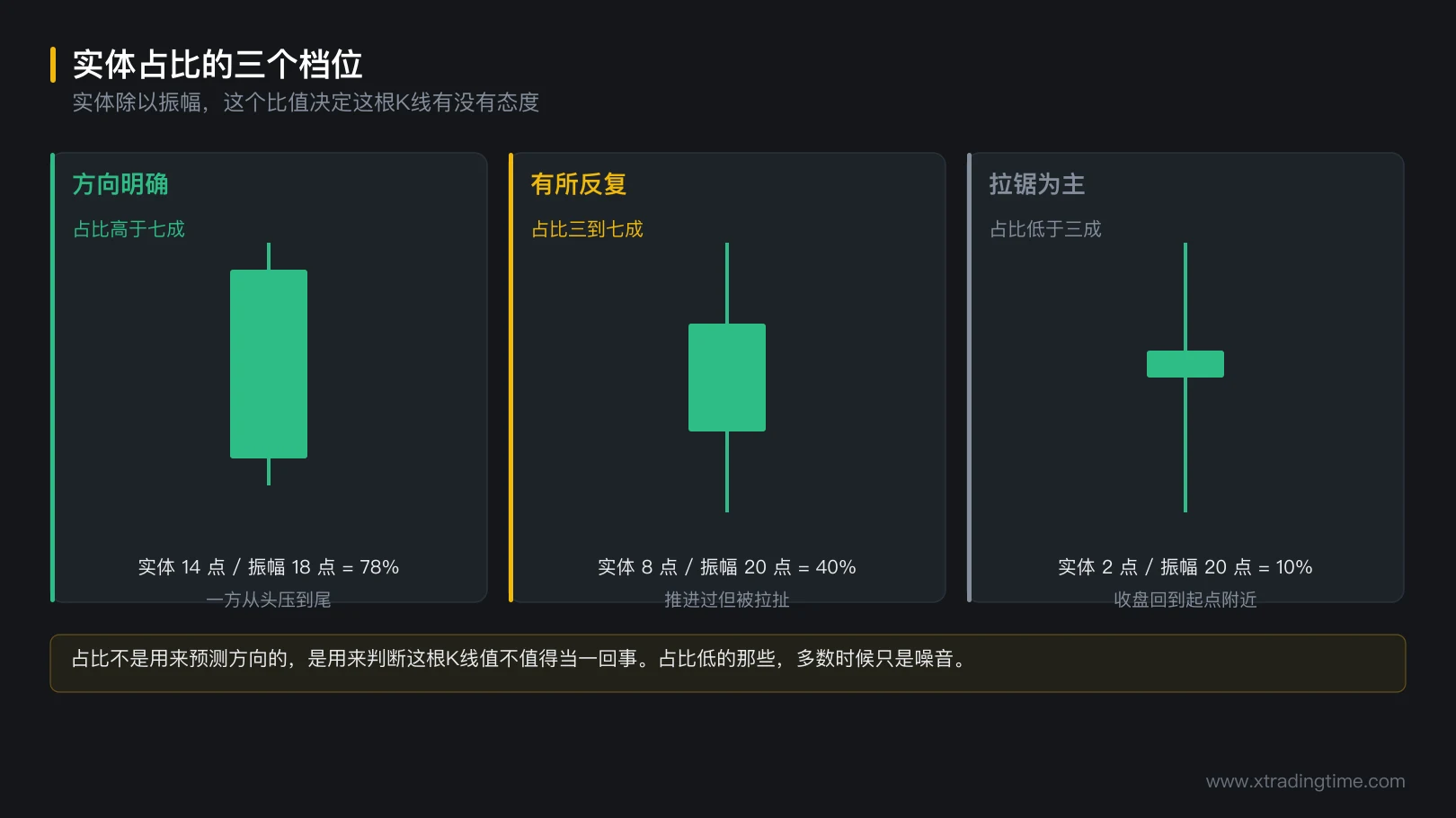 图 1-2 实体占比的三个档位