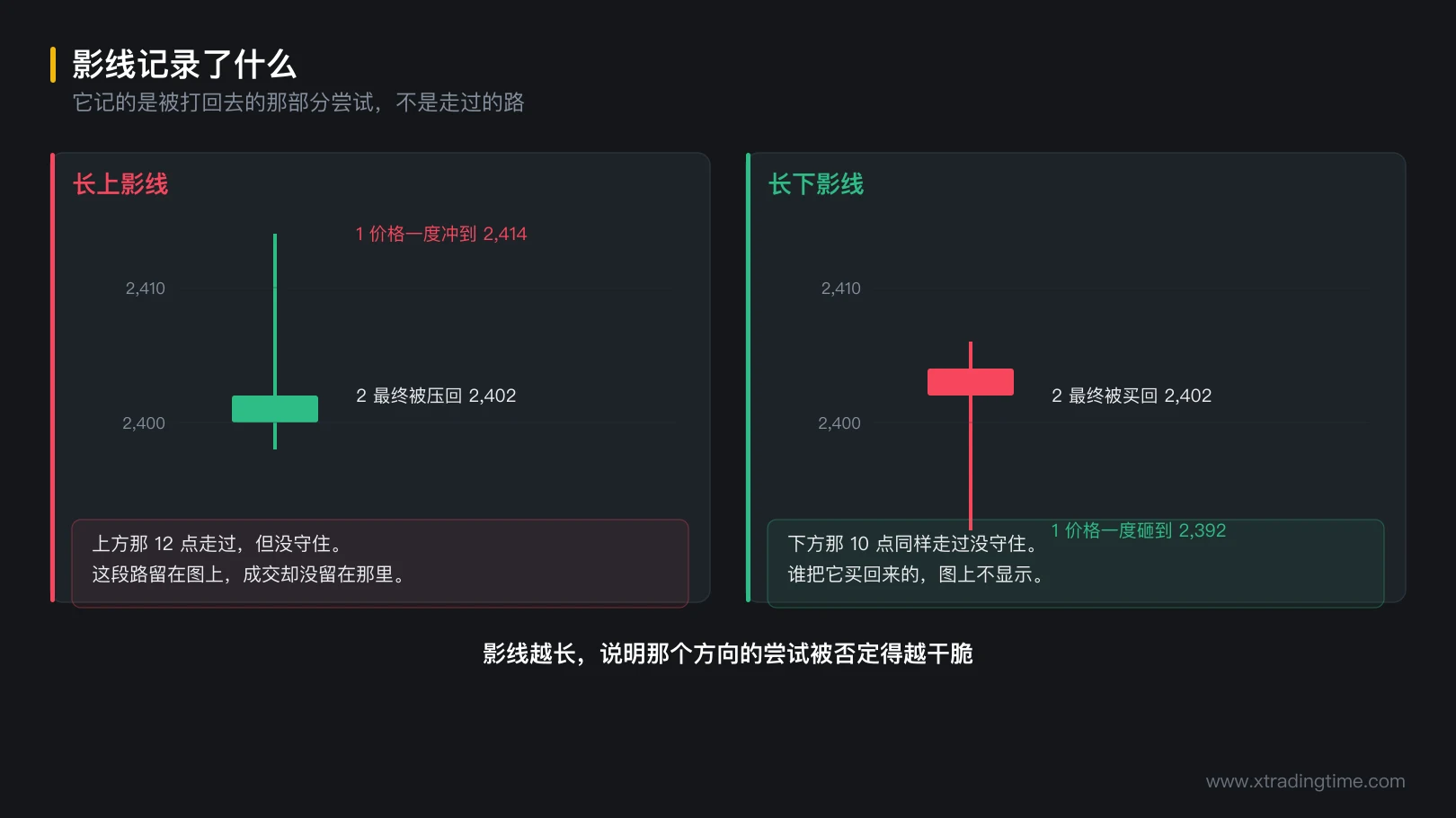 图 1-3 影线记录了什么