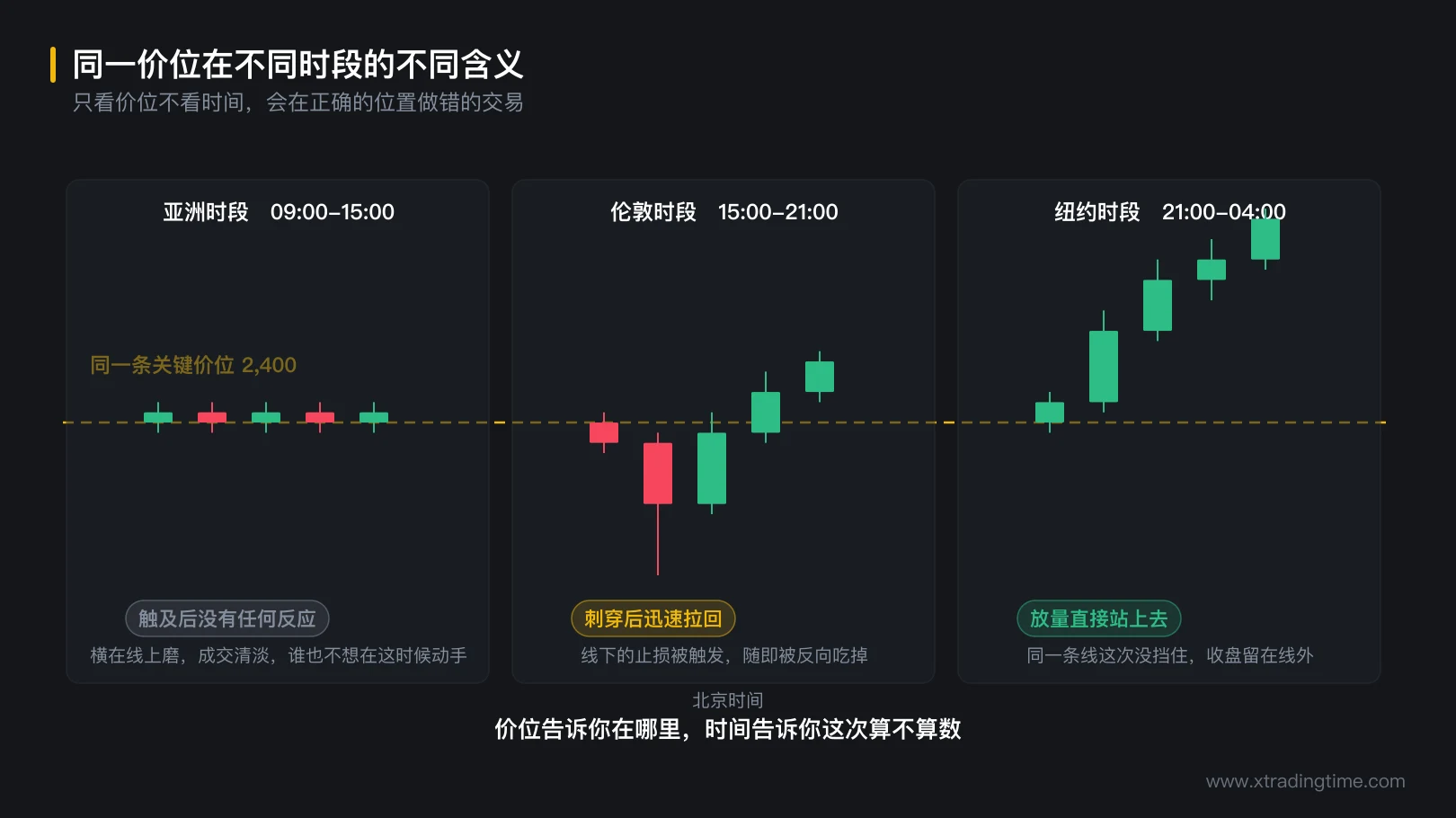图 0-3 同一价位在不同时段的不同含义