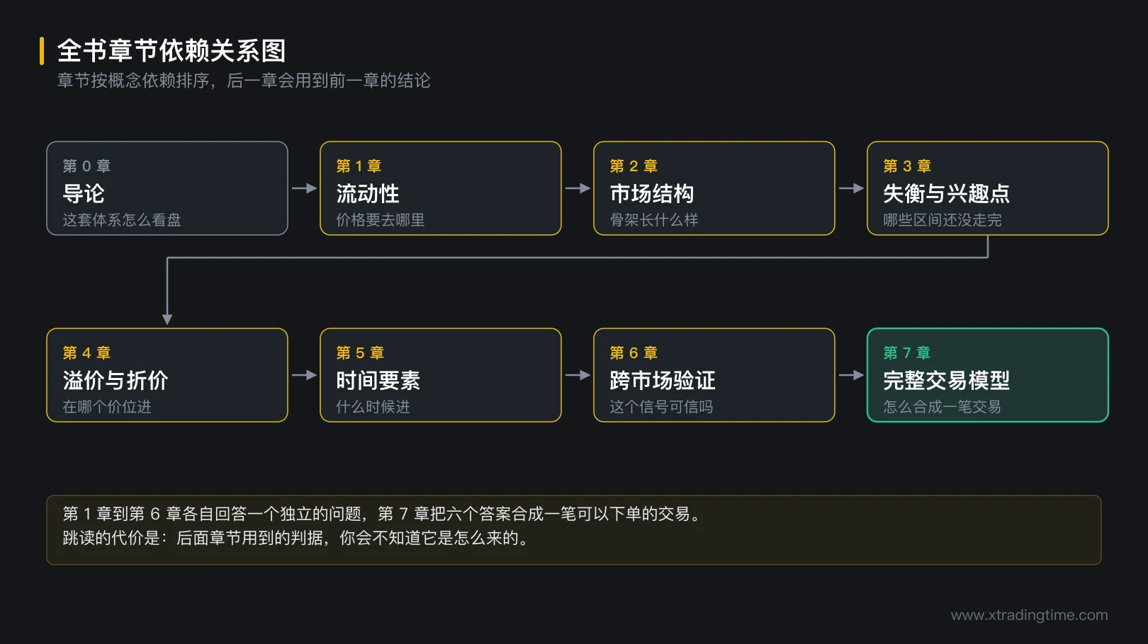 图 0-4 全书章节依赖关系图