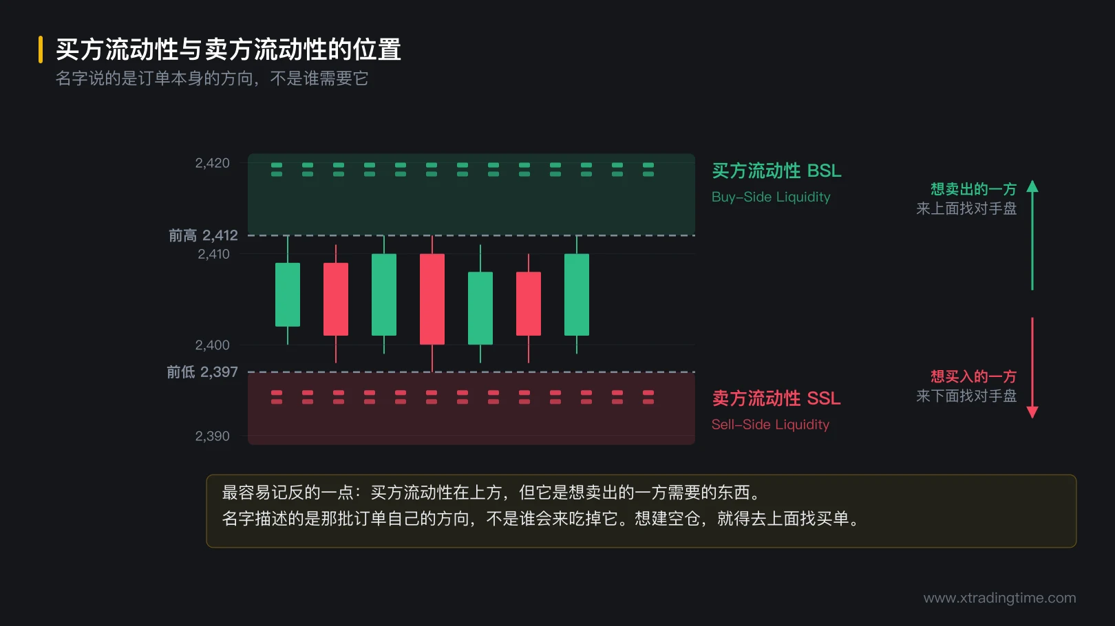 图 1-2 买方流动性与卖方流动性的位置