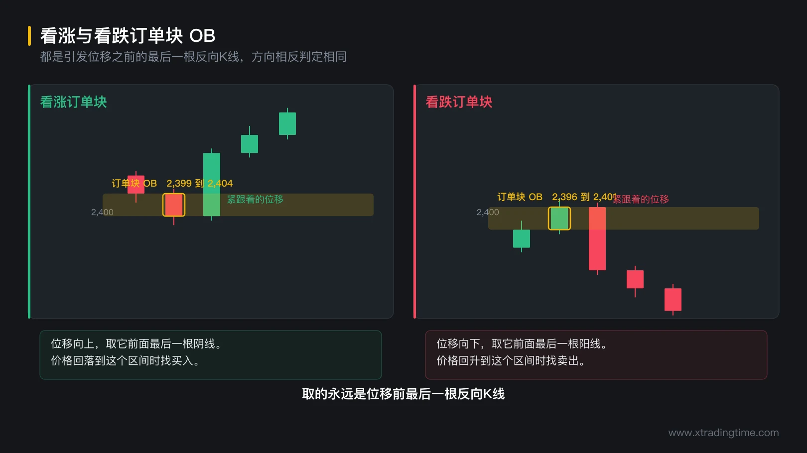 图 3-7 看涨与看跌订单块