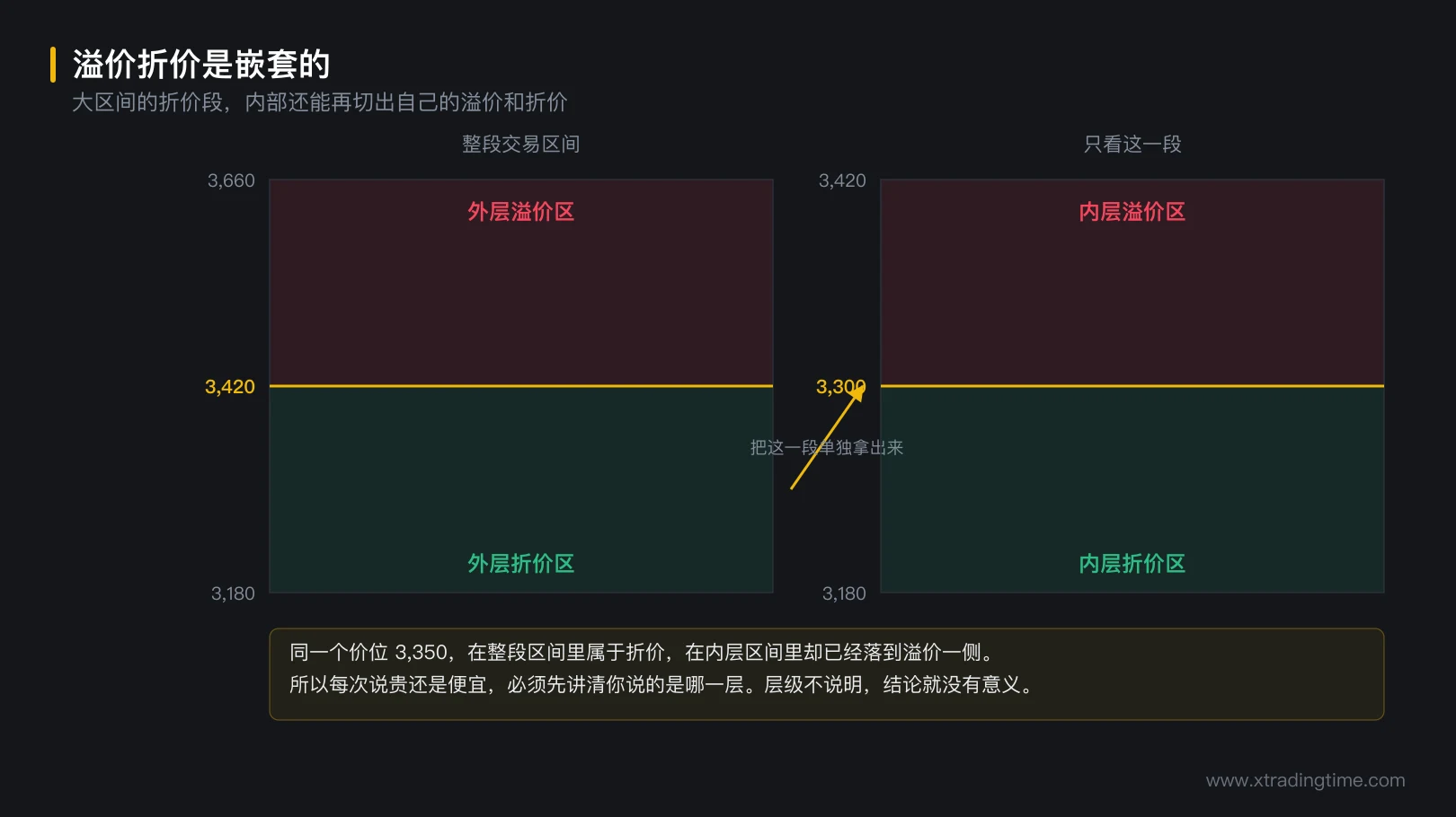 图 4-6 溢价折价是嵌套的