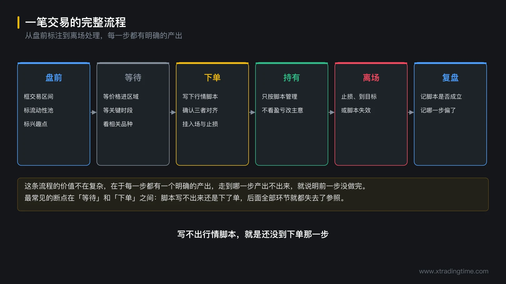 图 7-4 一笔交易的完整流程