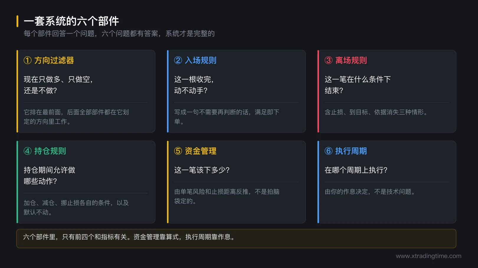 图 1-1 一套系统的六个部件