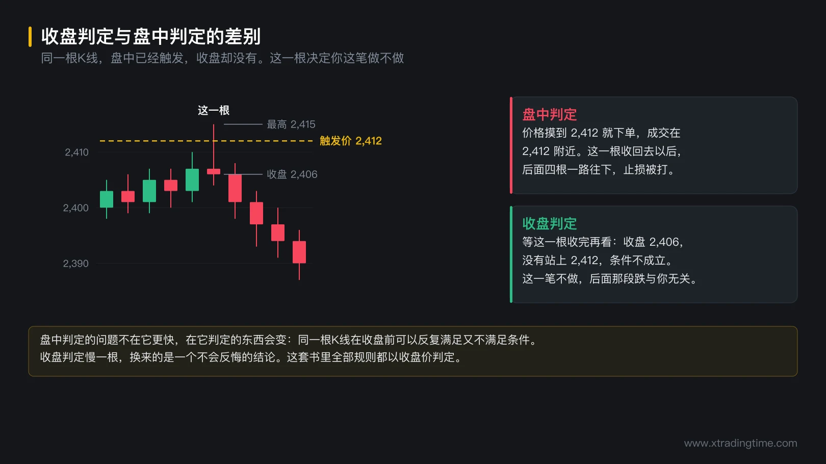 图 4-1 收盘判定与盘中判定的差别
