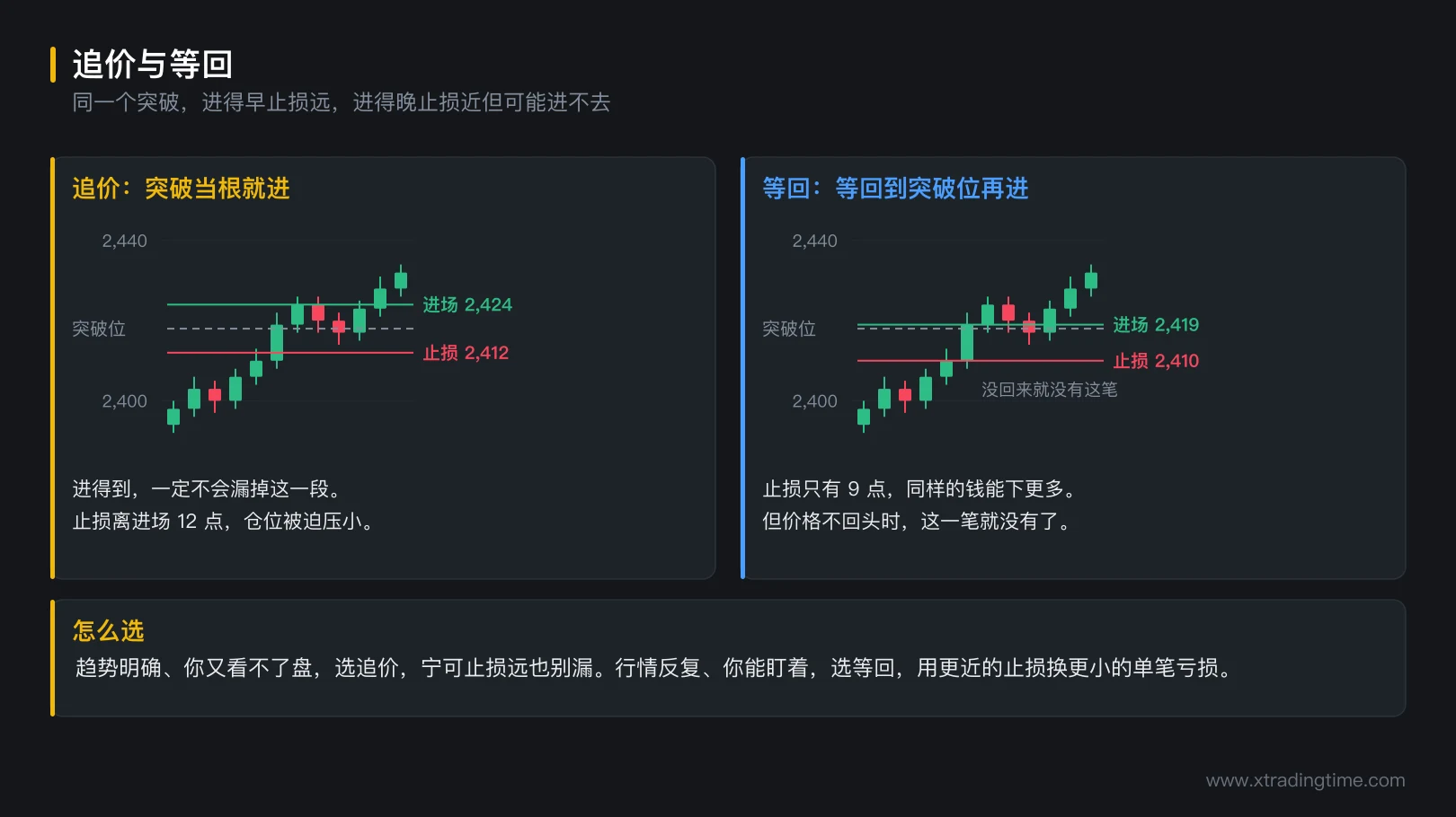 图 4-4 追价与等回