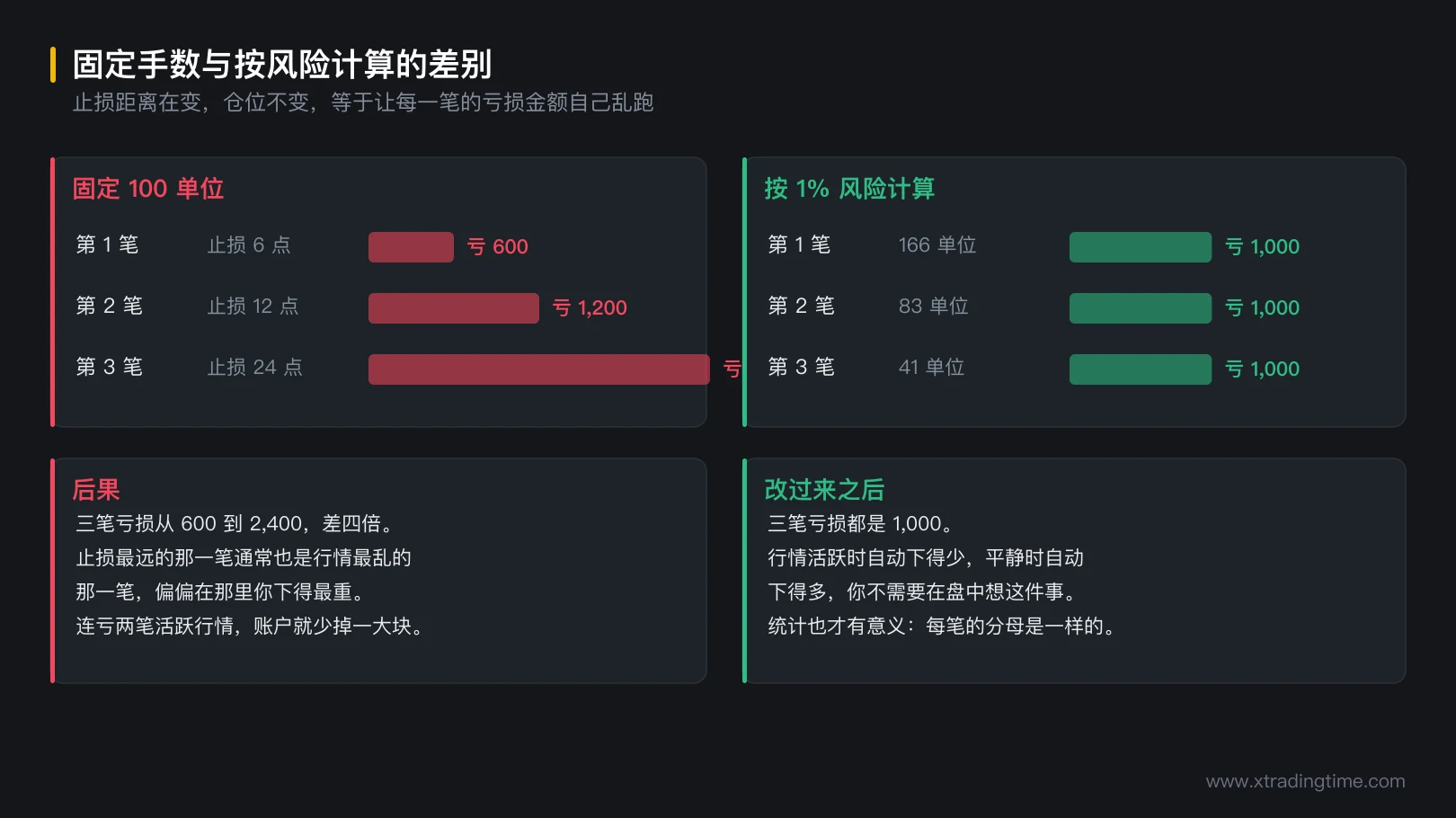 图 7-2 固定手数与按风险计算的差别