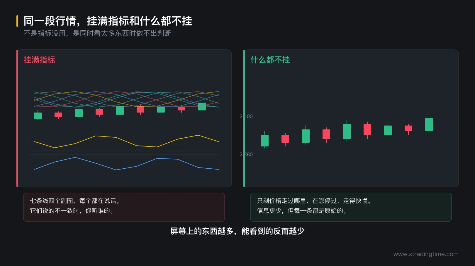 图 1-1 同一段行情,挂满指标和什么都不挂