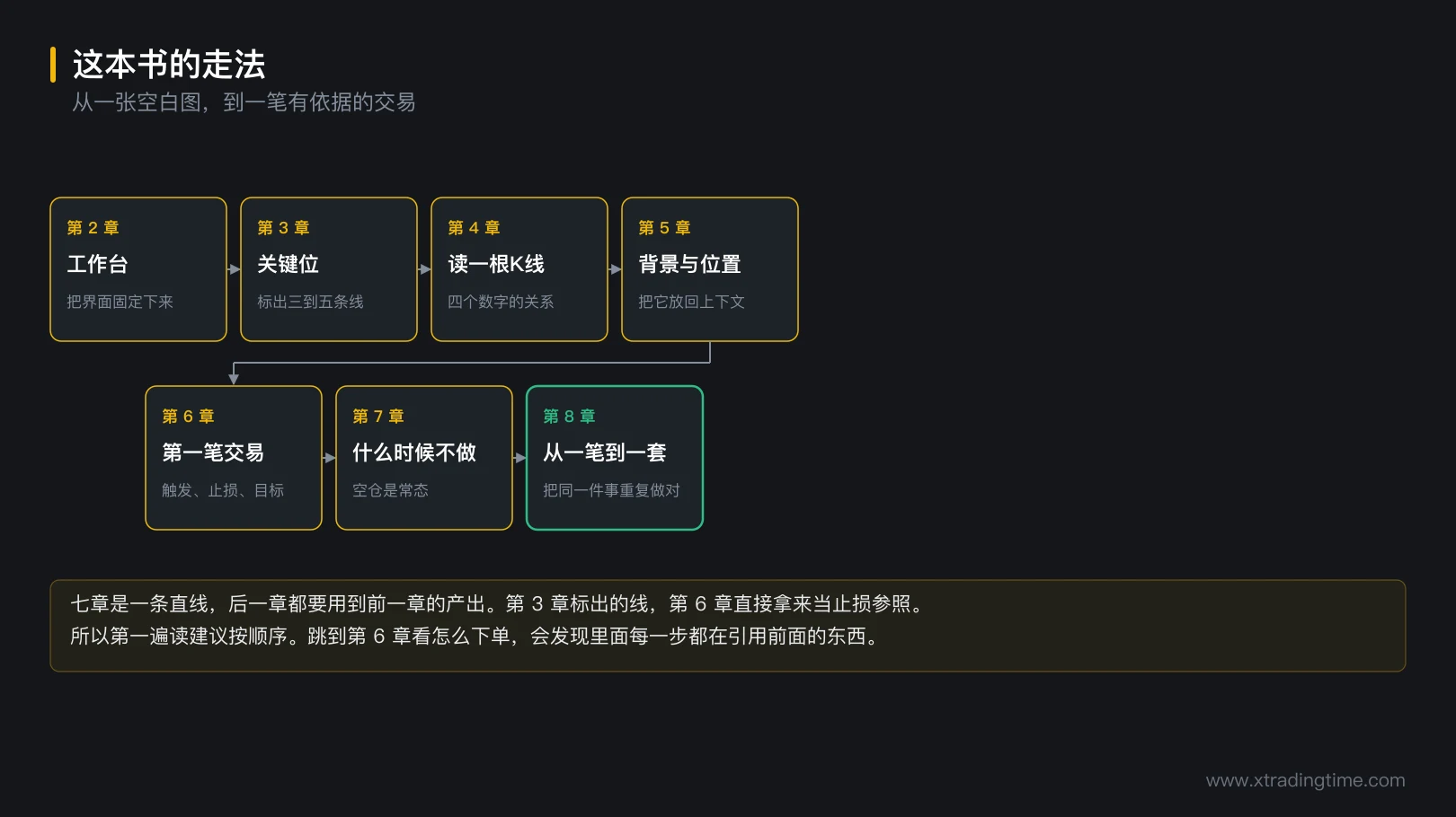图 1-4 本书的走法