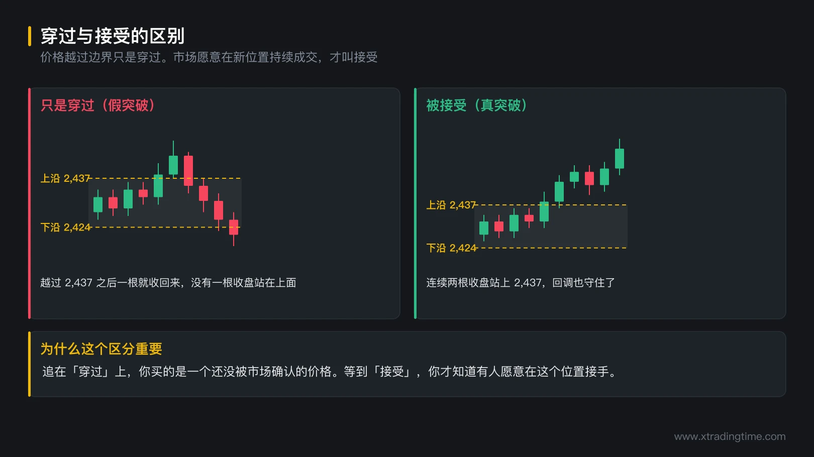 图 10-1 穿过与接受的区别