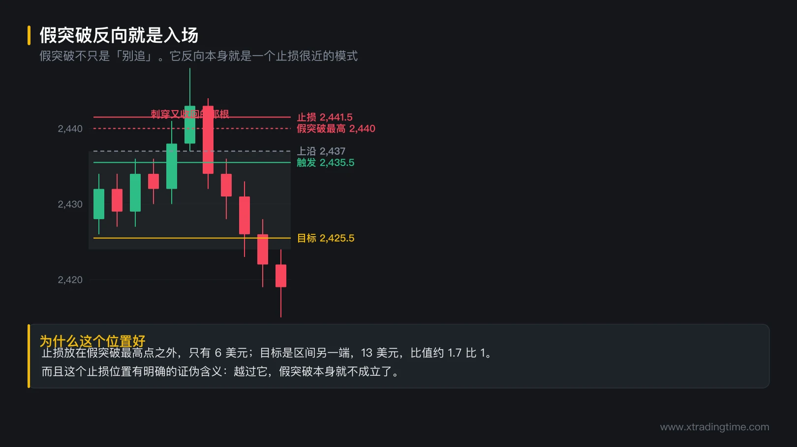 图 10-3 假突破反向就是入场