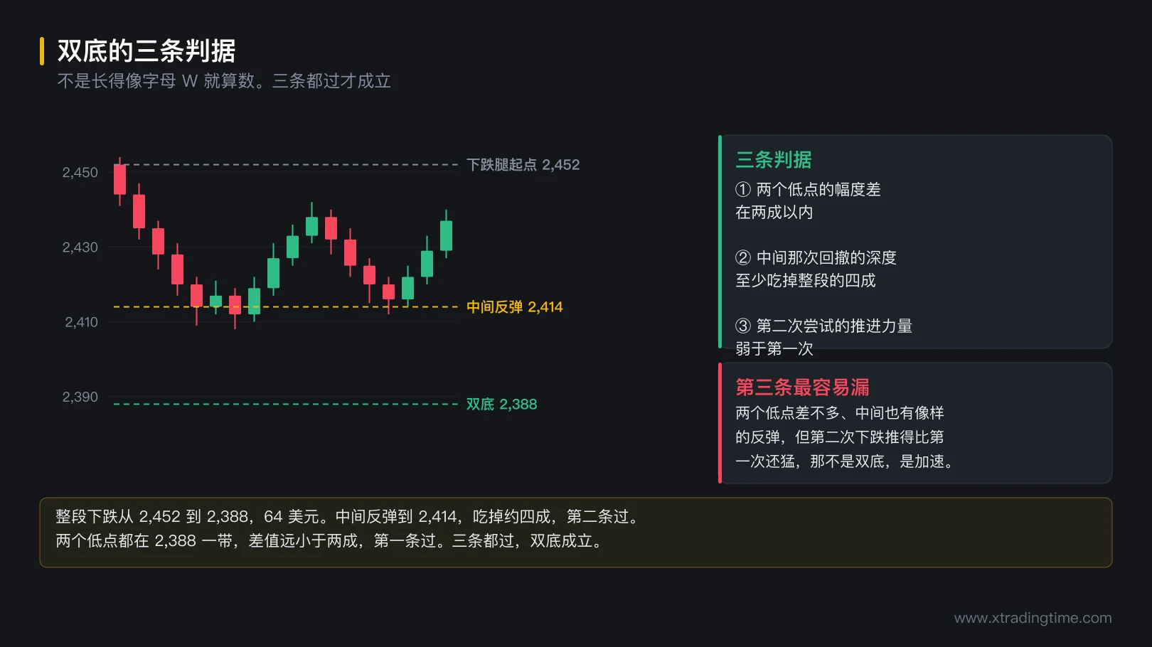 图 11-2 双底的三条判据