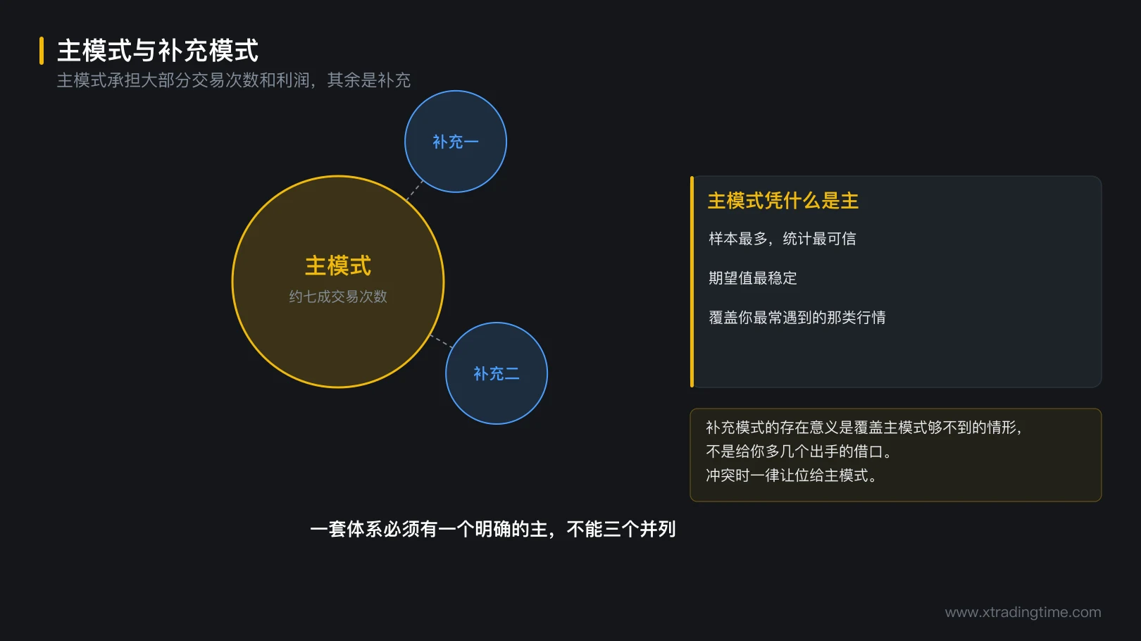 图 8-1 主模式与补充模式